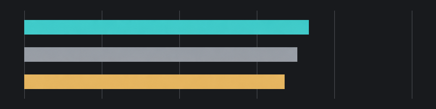 CursorBench 3.2.0: coding tasks comparison chart, top to bottom: Fable 5.1: 73.4%; Fable 5: 70.5%; GPT-5.6 Sol: 67.2%. Horizontal scale: 0–100%.