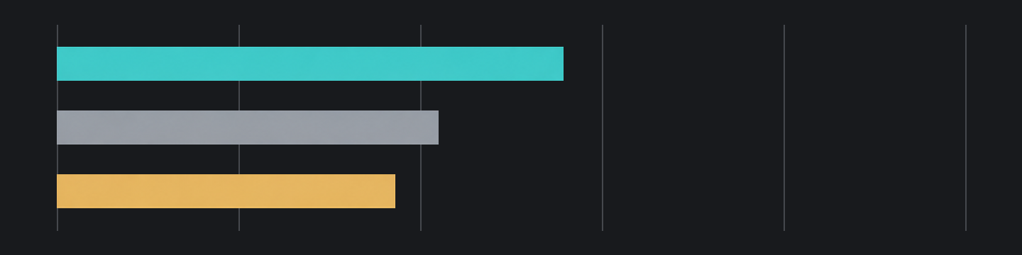 Terminal-Bench 4.0: terminal tasks comparison chart, top to bottom: Fable 5.1: 55.8%; Fable 5: 42.0%; GPT-5.6 Sol: 37.3%. Horizontal scale: 0–100%.